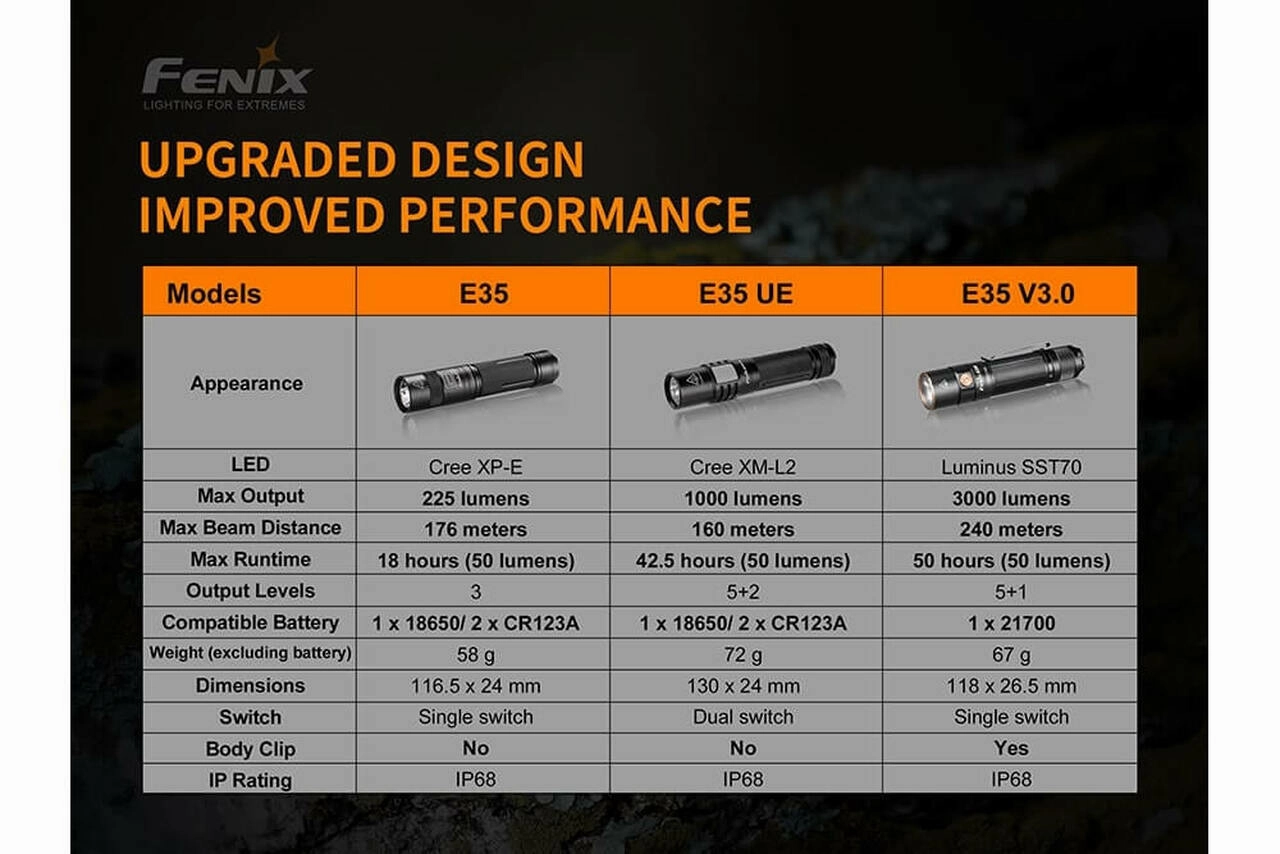 Fenix E35 V3.0 EDC Flashlight – 3000 Lumens