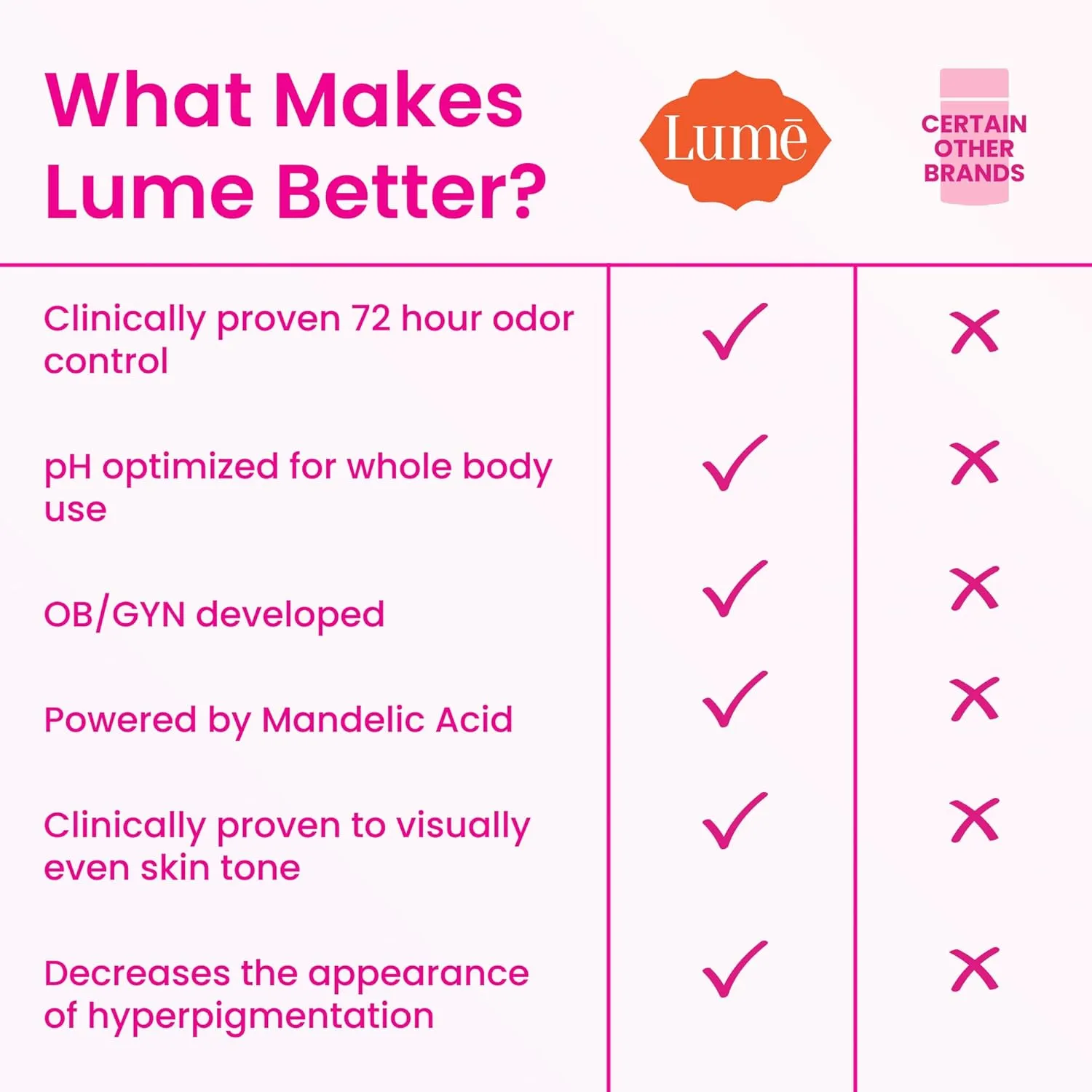 Lume Whole Body Deodorant - Invisible Cream - 72 Hour Odor Control - Aluminum Free, Baking Soda Free, Skin Safe - 3.0 Ounce Tube and 2.6 Ounce Solid Stick Bundle (Soft Powder)