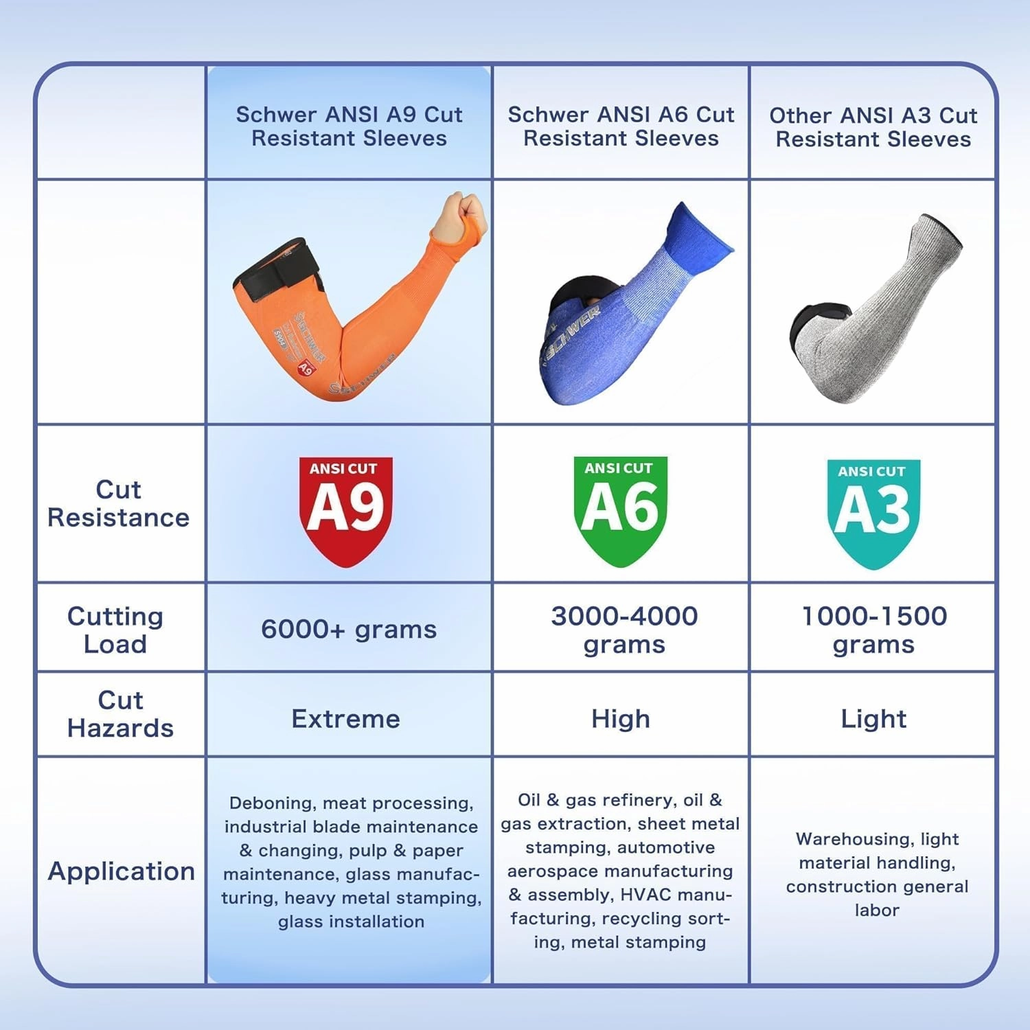 Schwer PRO-SKIN ANSI A9 Cut Resistant Sleeves, PFAS Free for Men and Women, High Risk Arm Protection for Thin Skin, Gardening and Puncture Resistant Arm Sleeves