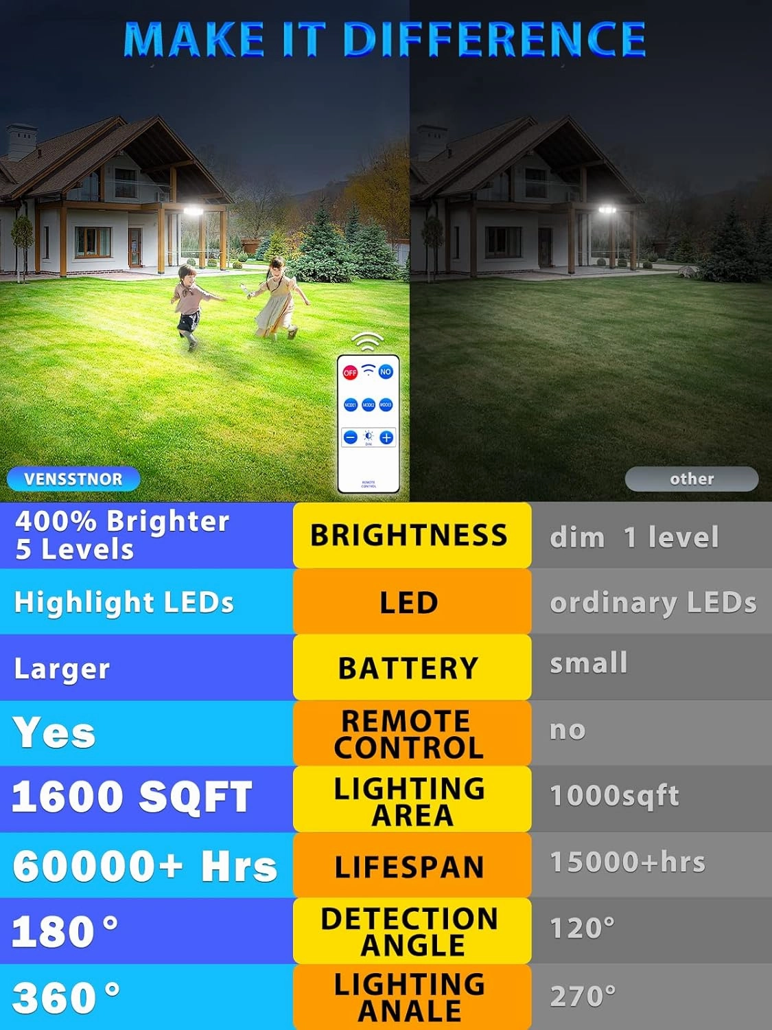 Solar Lights Outdoor Motion Sensor - 400% Brighter 7000K 3000LM 5 Levels Brightness 3 Lighting Modes 2400mAh 360° Wide Angle Illumination IP65 Waterproof Security Flood Light