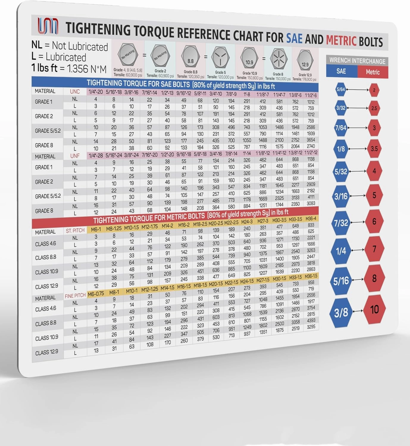 Tightening Torque Chart for SAE & Metric Bolts | Comprehensive Wrench Interchange Magnet Poster | Waterproof & Durable Magnetic Guide for Garage, Workshop, or Toolbox | 11.8" x 8.3"
